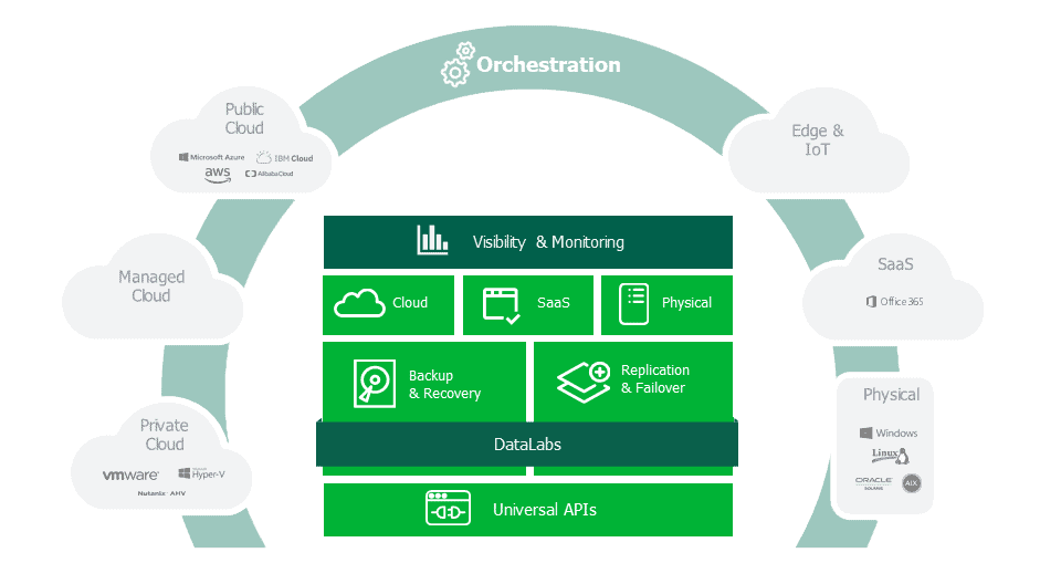 veeam-hyper-availability-platform